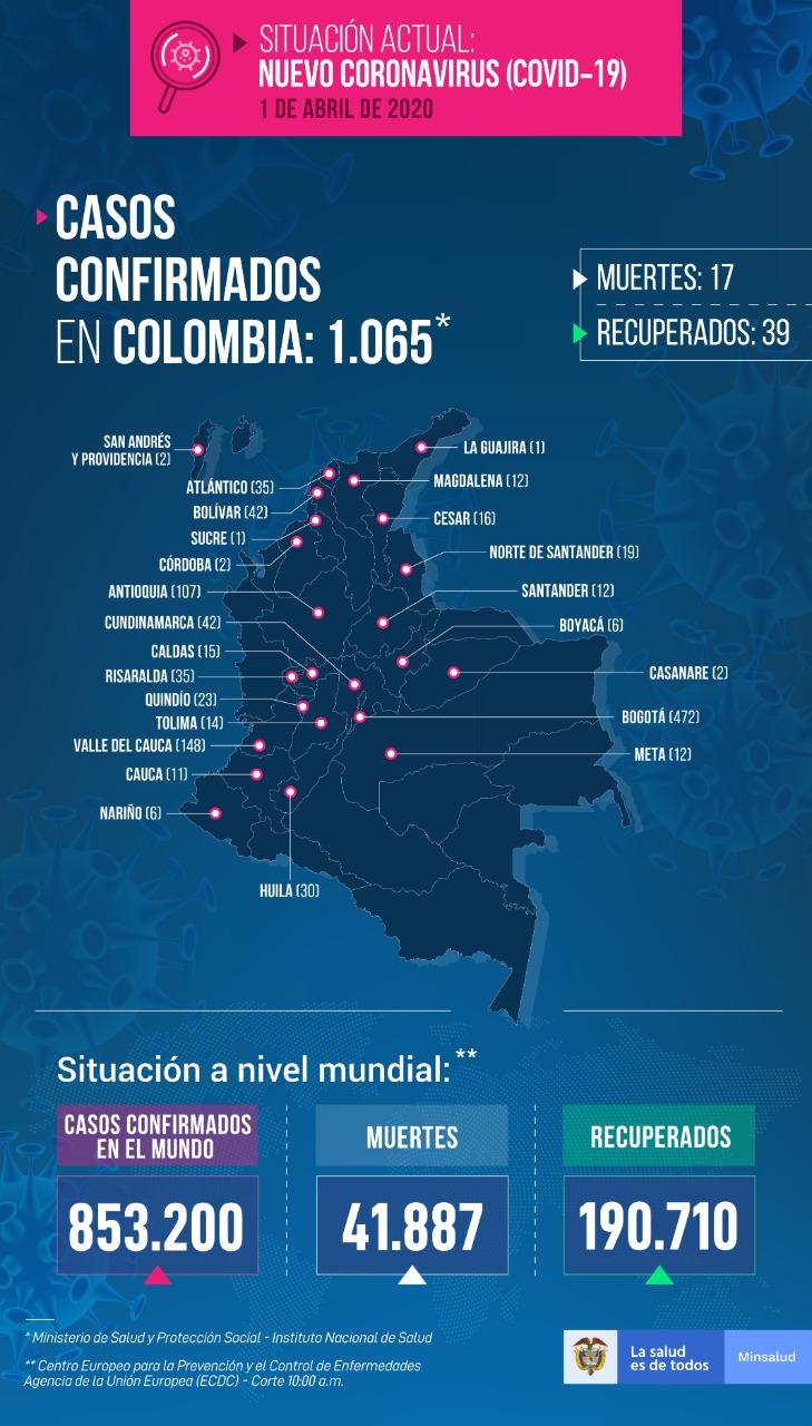 Reporte actualizado de coronavirus en Colombia.