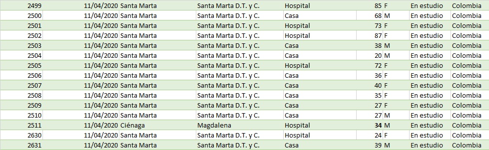 Este es el listado de los 15 pacientes reportados hoy para el Magdalena.