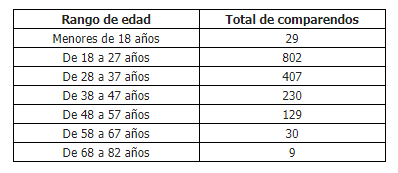 Comparendos según el rango de edad.