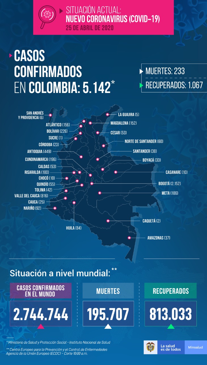 Último reporte de Minsalud sobre coronavirus.