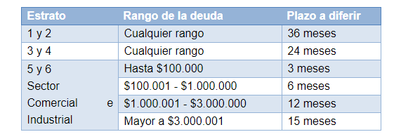 Planes para diferir los pagos.