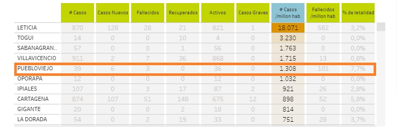 Puebloviejo es la quinta ciudad con más casos de coronavirus por millón de habitantes.