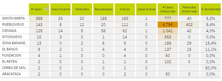 Balance de los casos confirmados en el Magdalena.