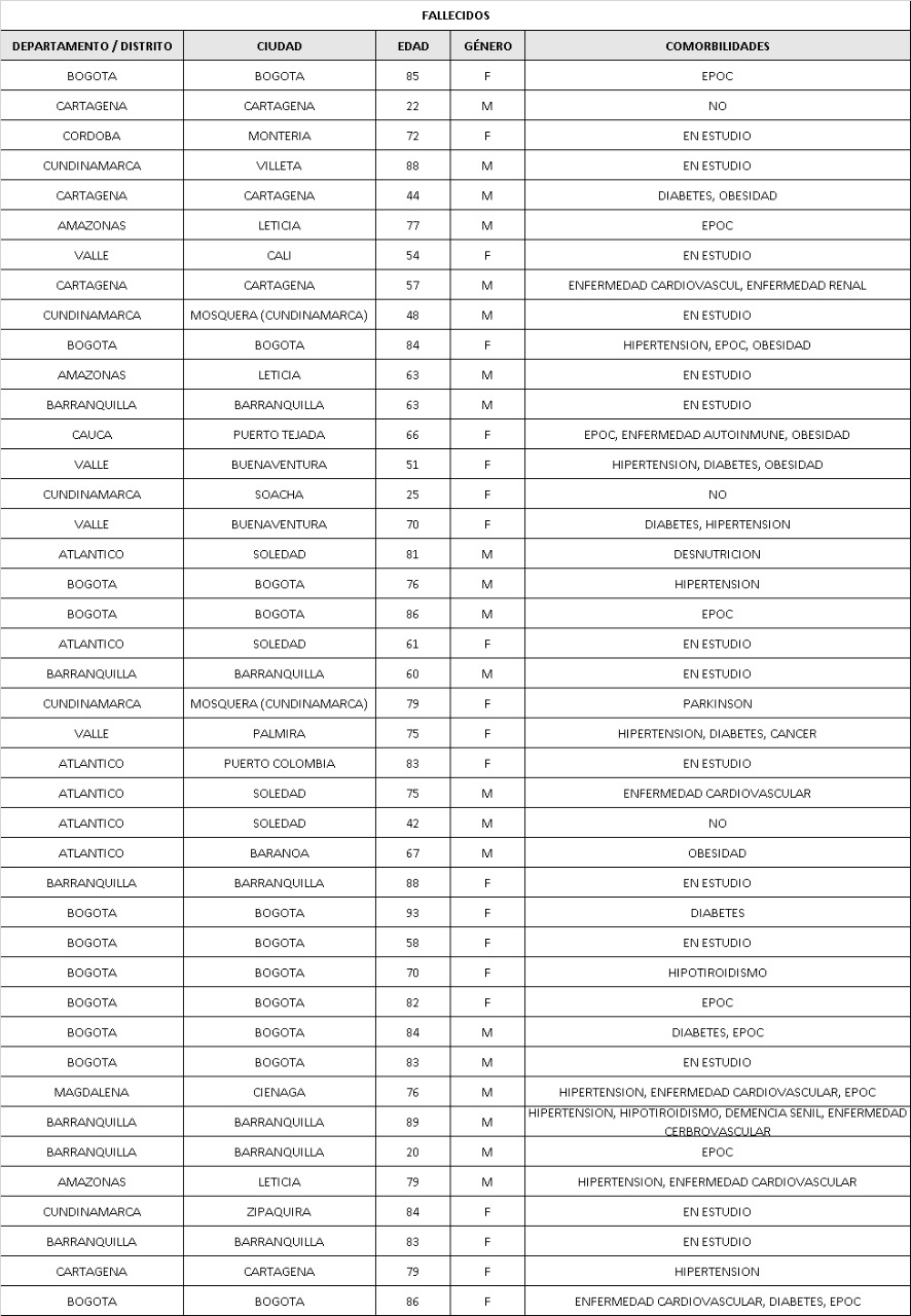 Listado de fallecidos por coronavirus.