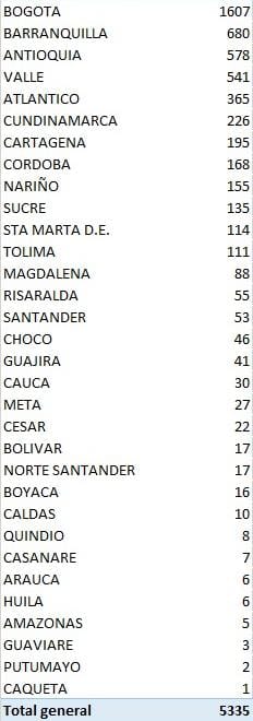 Reporte de casos de covid-19 para el jueves 9 de julio.