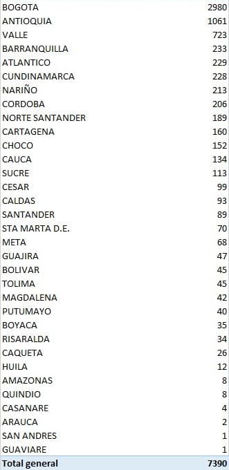 Minsalud Distribución de los casos confirmados este Miércoles por Minsalud.