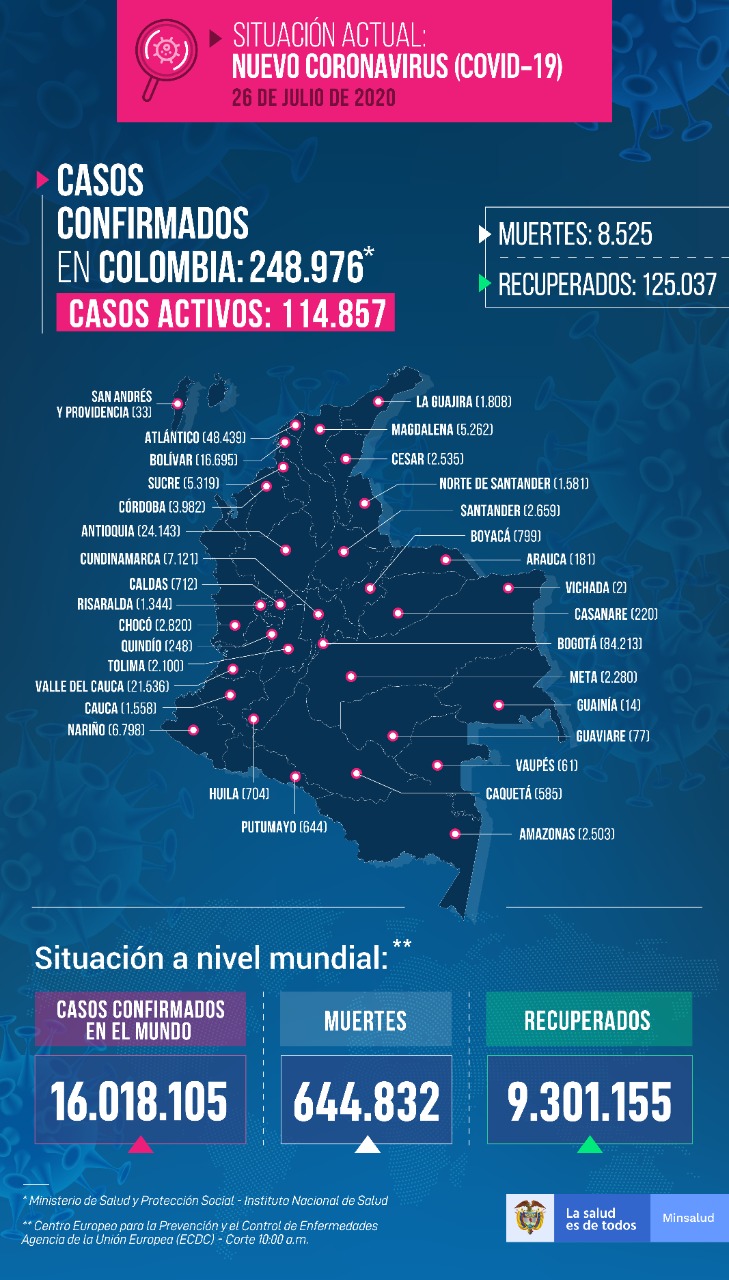 Reporte general de coronavirus en Colombia.