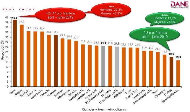 Tasa de desempleo de abril a junio, según el Dane.