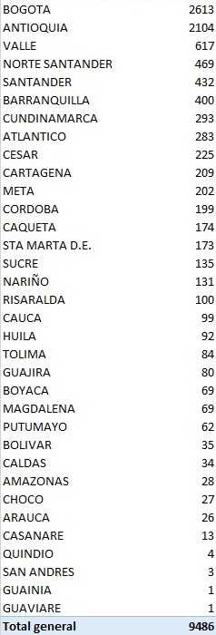 Reporte de nuevos casos en este viernes festivo