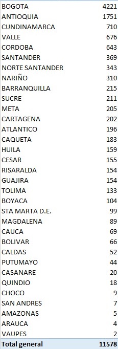 Distribución por casos y departamentos. 