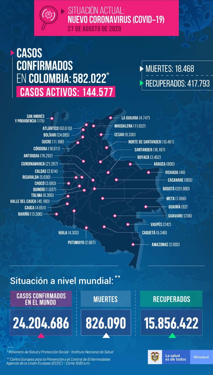 Reporte de Coronavirus en Colombia.