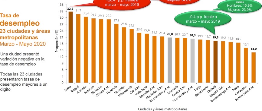 Tasa de desempleo anterior: trimestre marzo-mayo 2020