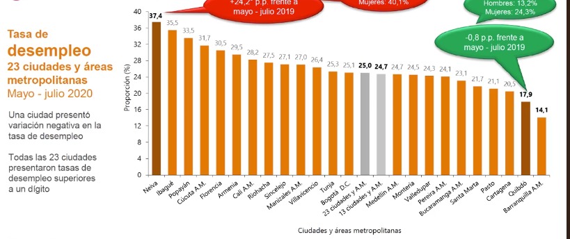 Tasa de desempleo en Colombia: trimestre mayo-julio 2020