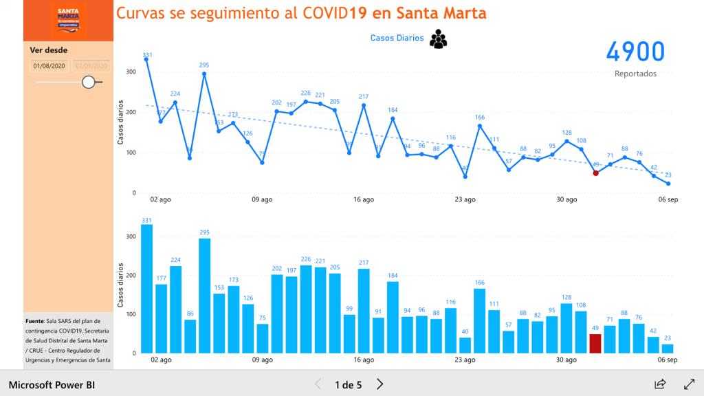 Curva de contagios en Santa Marta.