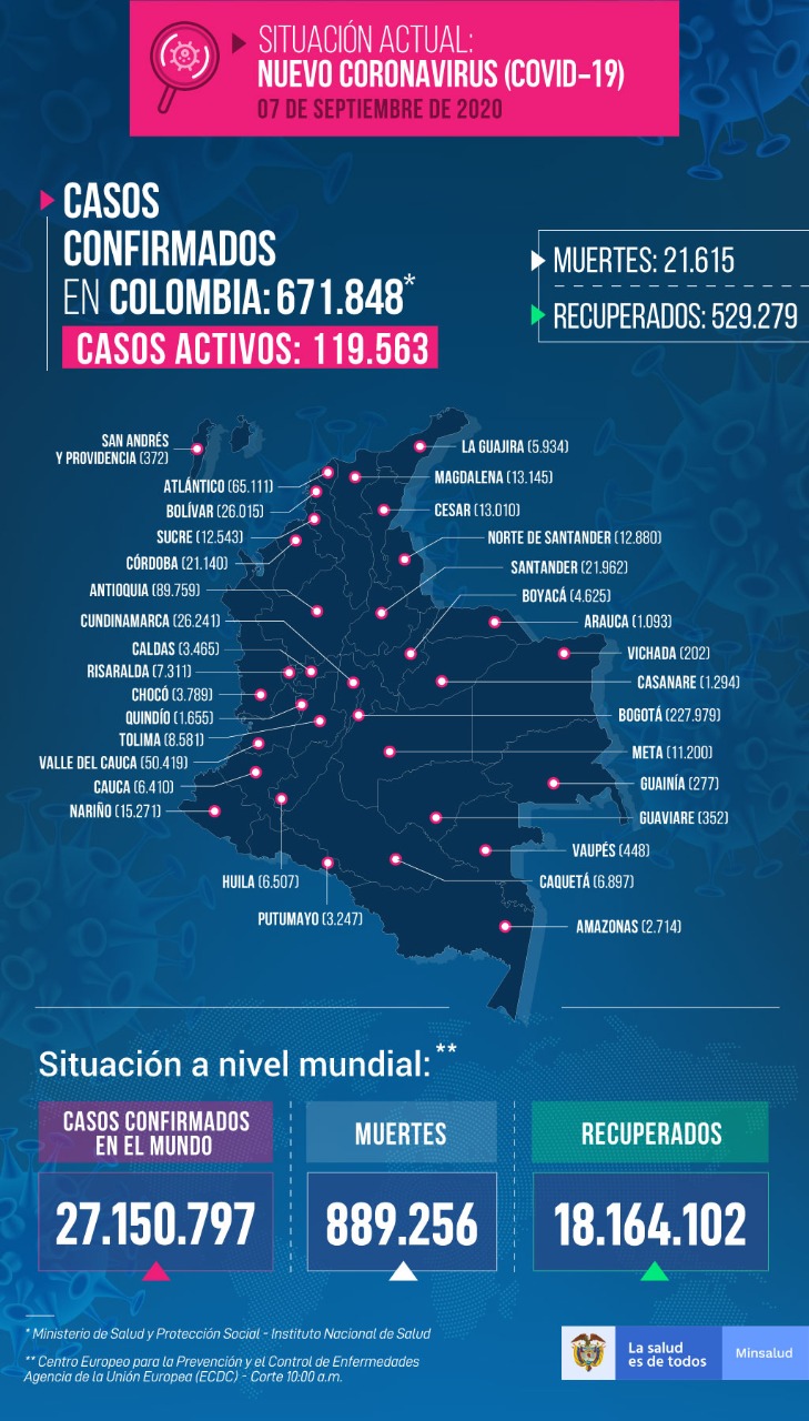 Panorama nacional del coronavirus.