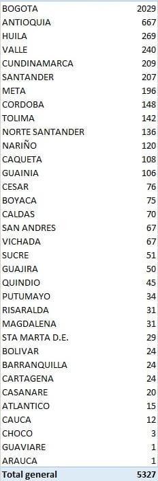 Casos revelados este lunes por el Ministerio.