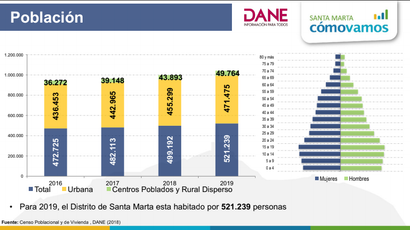 Cifras del informe de Santa Marta Cómo Vamos.