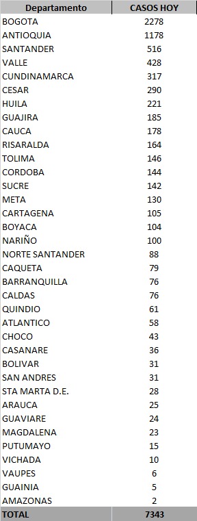 Casos reportados este miércoles.