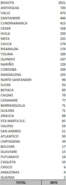 Casos reportados este sábado.