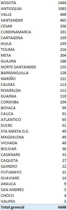 Casos reportados este martes en el país.