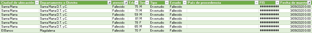 Reporte de fallecidos en el Magdalena, 3 de septiembre.