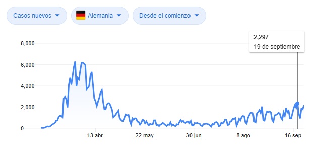 Casos diarios de coroanvirus en Alemania.