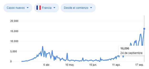 Casos diarios de covid-19 en Francia.