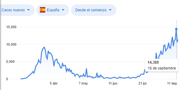 Cronología de casos confirmados en España.