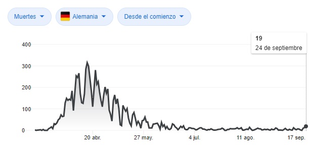 Reporte diario de fallecidos por covid-19 en Alemania.