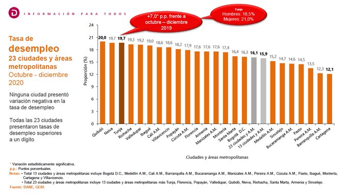 Índice de desempleo entre octubre y diciembre de 2020.