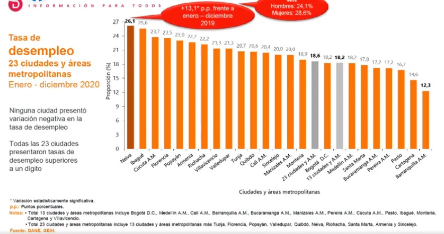 Tasa de desempleo en el año 2020.