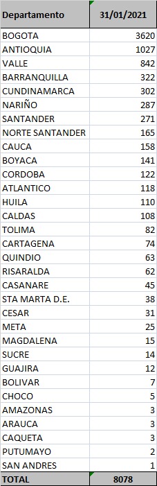 Casos reportados este domingo.