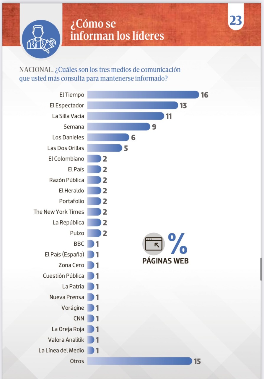 Listado de los medios más leídos por los líderes del país.