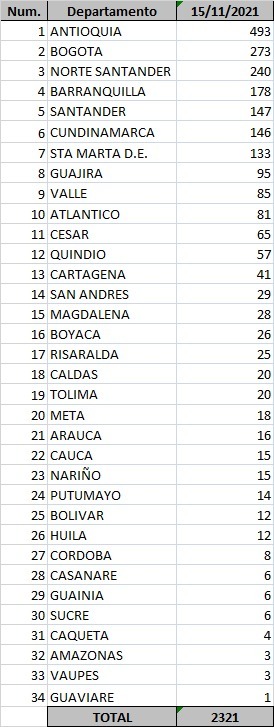Casos reportados en este día.