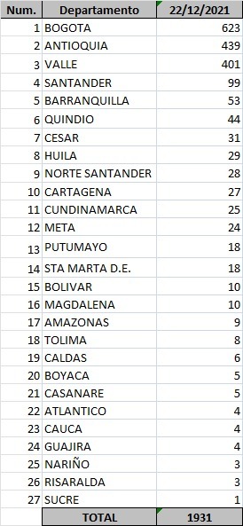 Distribución de casos de coronaviurs, este 22 de diciembre de 2021.