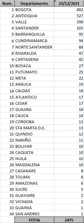Casos de esta jornada.
