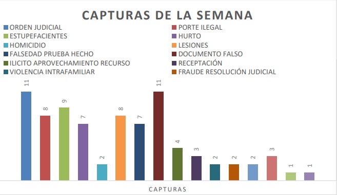 Balance de las capturas durante la primera semana de febrero.