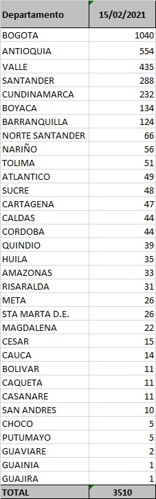 Cortesía Casos reportados este lunes.