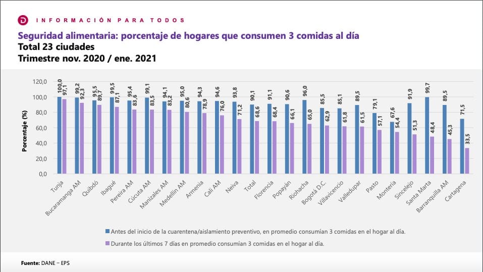 Hogares que consumieron 3 comidas al día.