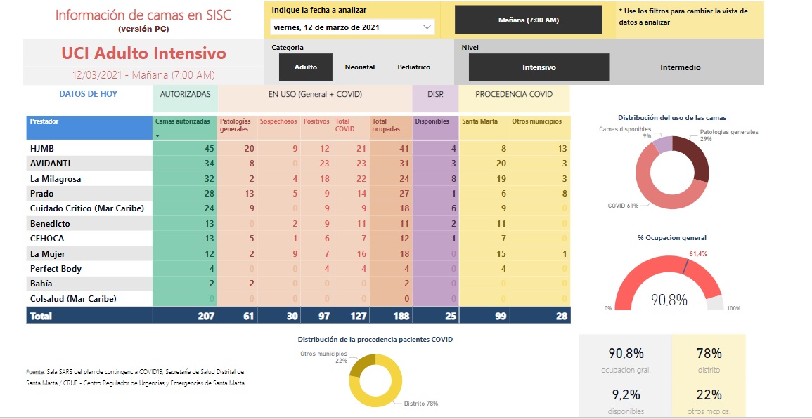 Ver la ocupación de camas UCI en Santa Marta.