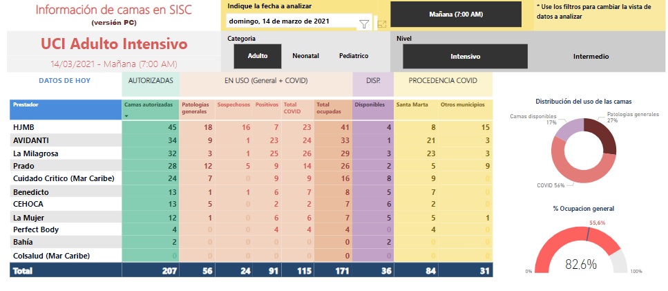 Ocupación UCI en Santa Marta para el domingo 14 de marzo.