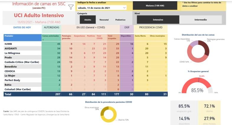 Ocupación UCI en Santa Marta para el sábado 13 de marzo.