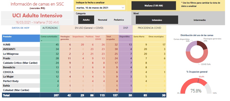 Así se reportó la ocupación UCI este martes por la mañana.