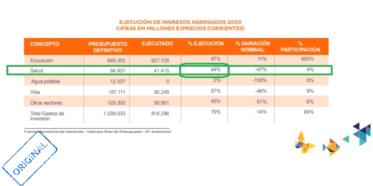 Esta gráfica del documento original muestra la baja inversión del presupuesto en salud, en un año de pandemia.