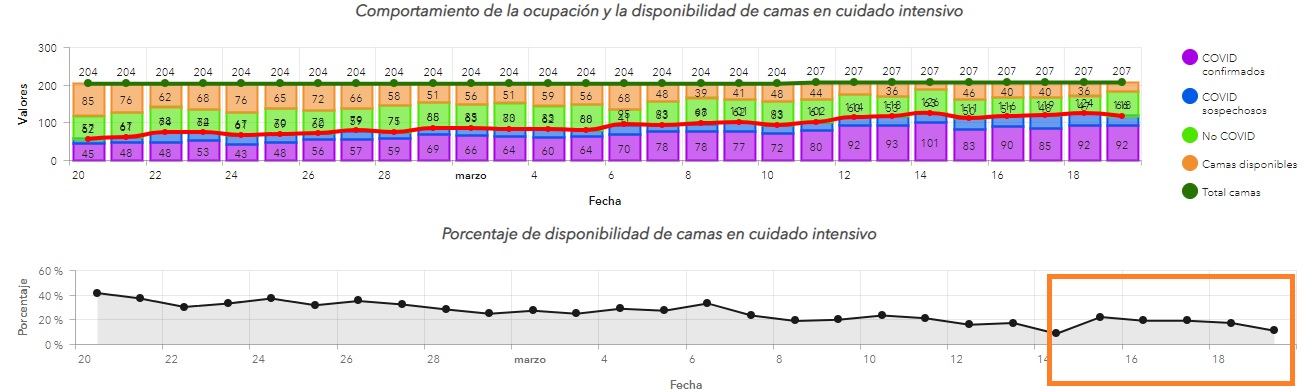 Balance de la ocupación UCI en Santa Marta, según Minsalud.