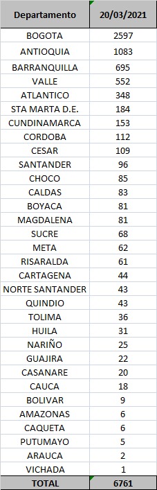 Discriminación de casos de covid-19 por capitales y departamentos.