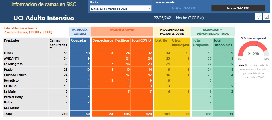 Informe de ocupación UCI en Santa Marta del 22 de marzo a las 7 de la noche.