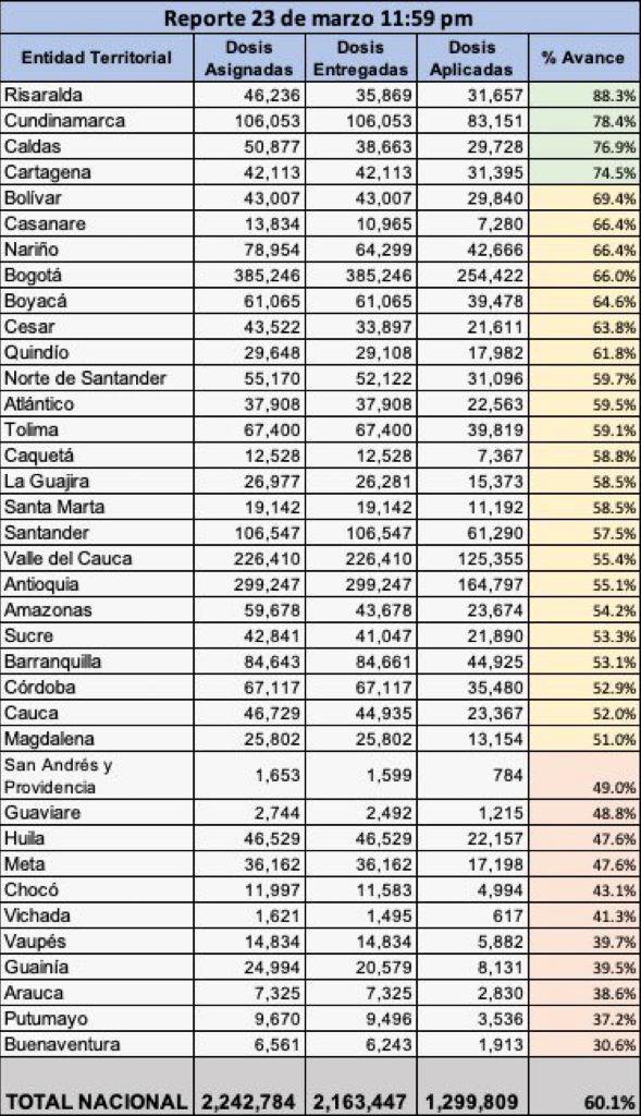 Tabla de porcentaje de vacunación.