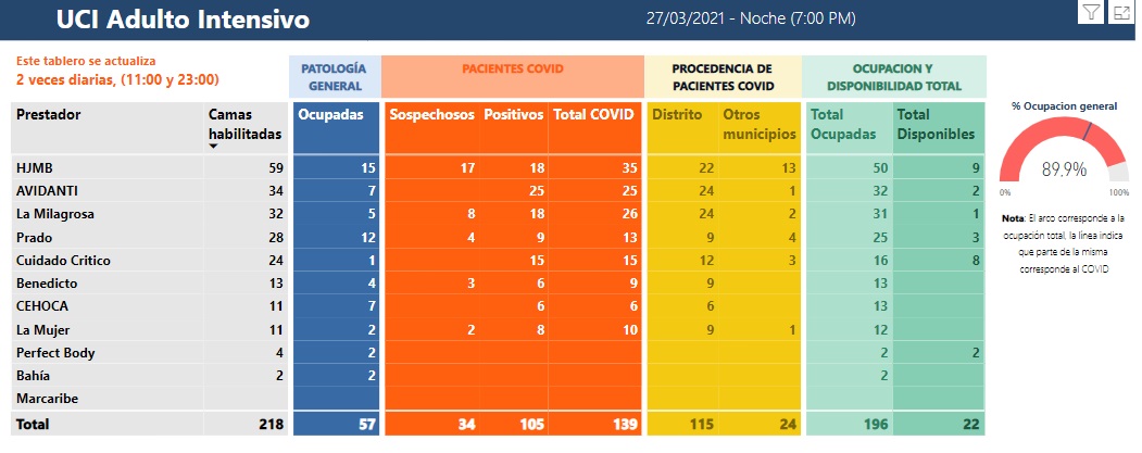 Así está la ocupación UCI en Santa Marta.