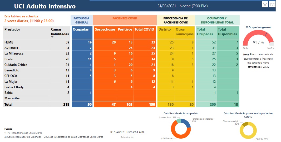 Ocupación de camas UCI en Santa Marta, a corte de las 11 p.m. del 31 de marzo.